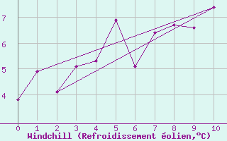 Courbe du refroidissement olien pour Mosstrand Ii