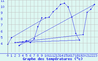 Courbe de tempratures pour Altenrhein