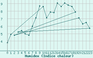 Courbe de l'humidex pour Chivenor