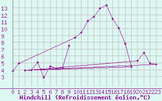 Courbe du refroidissement olien pour Bingley