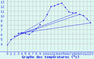 Courbe de tempratures pour Wattisham
