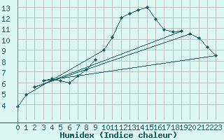 Courbe de l'humidex pour Wattisham