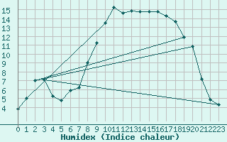 Courbe de l'humidex pour Hyres (83)