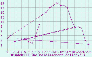 Courbe du refroidissement olien pour Tiaret