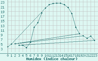 Courbe de l'humidex pour Seefeld