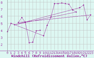 Courbe du refroidissement olien pour Saint-Brevin (44)
