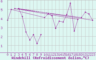 Courbe du refroidissement olien pour Luzern