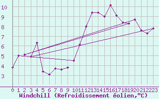 Courbe du refroidissement olien pour Orlans (45)