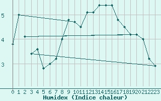 Courbe de l'humidex pour Brion (38)