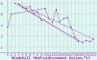Courbe du refroidissement olien pour Norderney