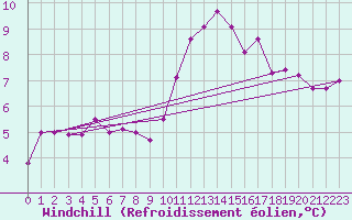 Courbe du refroidissement olien pour Kerpert (22)