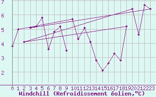Courbe du refroidissement olien pour Putbus