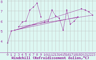 Courbe du refroidissement olien pour Sirdal-Sinnes
