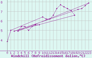 Courbe du refroidissement olien pour Saint-Yrieix-le-Djalat (19)