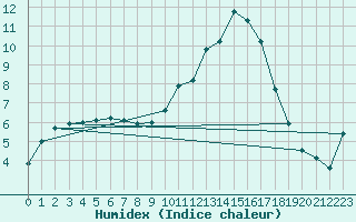 Courbe de l'humidex pour Thomery (77)