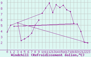 Courbe du refroidissement olien pour Tibenham Airfield