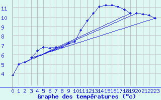 Courbe de tempratures pour Hd-Bazouges (35)