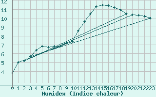 Courbe de l'humidex pour Hd-Bazouges (35)