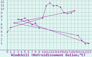 Courbe du refroidissement olien pour Cabestany (66)