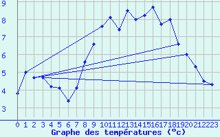 Courbe de tempratures pour Le Plnay (74)