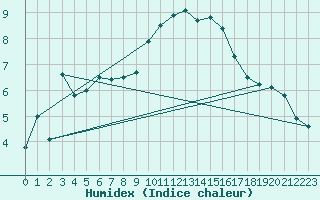 Courbe de l'humidex pour Carpentras (84)