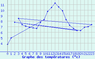 Courbe de tempratures pour Figari (2A)