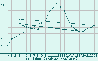 Courbe de l'humidex pour Figari (2A)