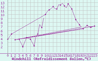 Courbe du refroidissement olien pour Casement Aerodrome