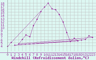 Courbe du refroidissement olien pour Rimnicu Vilcea