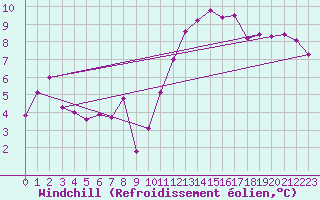 Courbe du refroidissement olien pour Orly (91)
