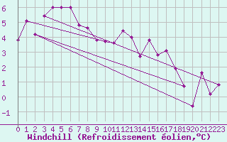 Courbe du refroidissement olien pour Hoogeveen Aws