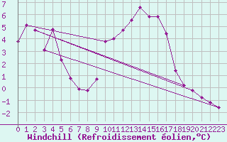 Courbe du refroidissement olien pour Gap-Sud (05)