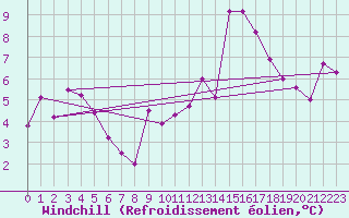 Courbe du refroidissement olien pour Blcourt (52)