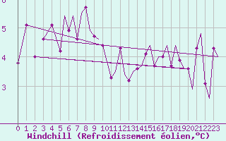 Courbe du refroidissement olien pour Alesund / Vigra