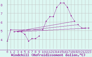 Courbe du refroidissement olien pour Priay (01)