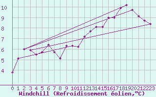 Courbe du refroidissement olien pour La Ville-Dieu-du-Temple Les Cloutiers (82)