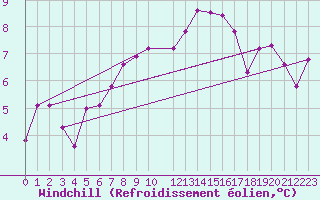 Courbe du refroidissement olien pour Trgueux (22)