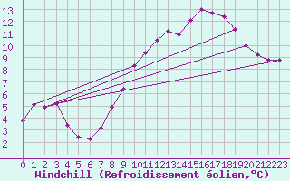 Courbe du refroidissement olien pour Agde (34)