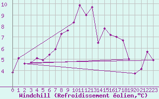 Courbe du refroidissement olien pour Ebnat-Kappel
