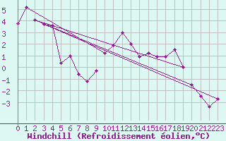 Courbe du refroidissement olien pour Bruck / Mur
