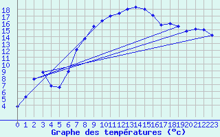 Courbe de tempratures pour Wien Unterlaa