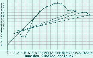 Courbe de l'humidex pour Wien Unterlaa