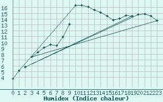 Courbe de l'humidex pour Portoroz / Secovlje