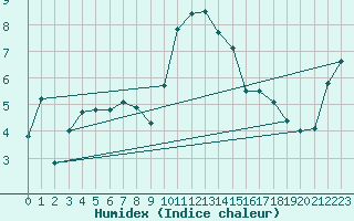 Courbe de l'humidex pour Piding