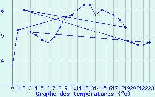 Courbe de tempratures pour Mandal Iii