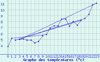 Courbe de tempratures pour Montalbn