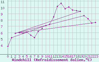 Courbe du refroidissement olien pour Plouguerneau (29)