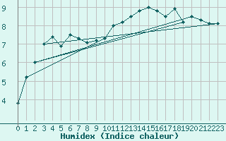 Courbe de l'humidex pour Brignogan (29)