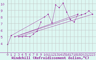 Courbe du refroidissement olien pour Andernach