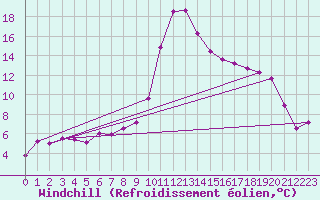 Courbe du refroidissement olien pour Mariapfarr